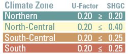Climate Zone Nothern, North-Central, South Central, South