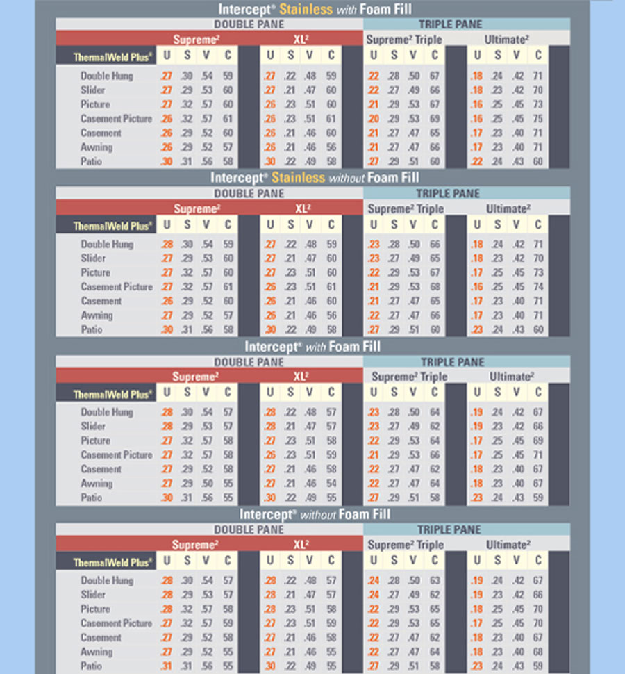 Polaris windows thermal performance ratings